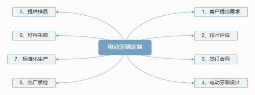 电动牙刷定制LOGO图案 从品牌策划到成品落地的全流程指南